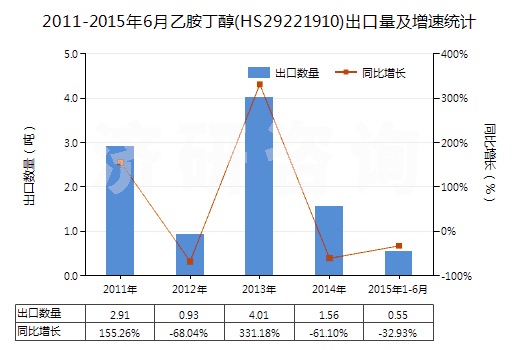 2011-2015年6月乙胺丁醇(HS29221910)出口量及增速統(tǒng)計(jì)